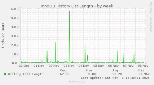 InnoDB History List Length