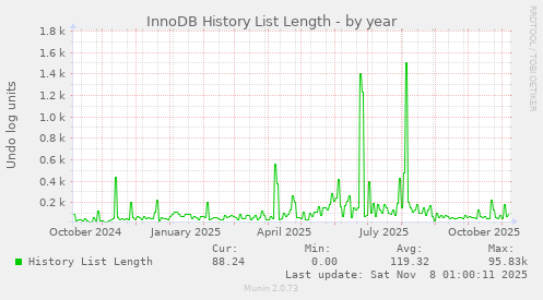 InnoDB History List Length