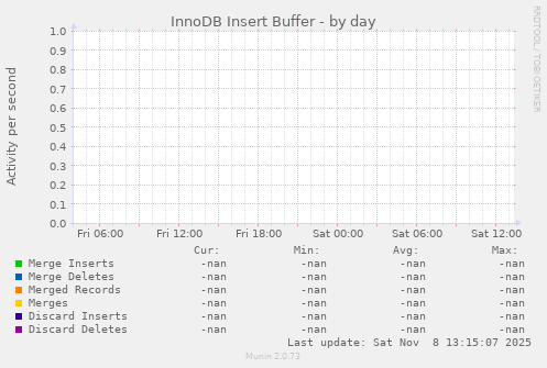 InnoDB Insert Buffer