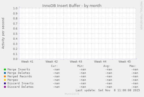 InnoDB Insert Buffer