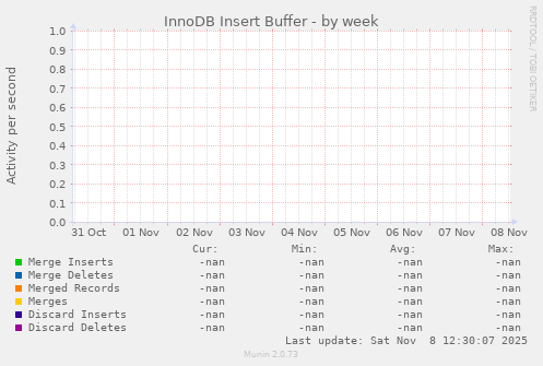 InnoDB Insert Buffer