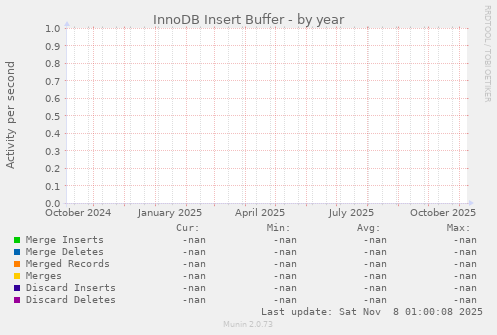 InnoDB Insert Buffer