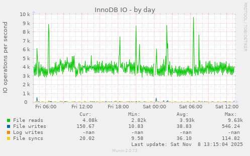 InnoDB IO