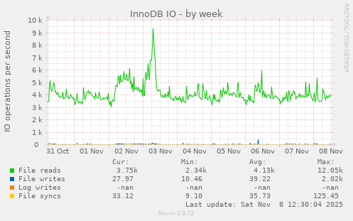 InnoDB IO