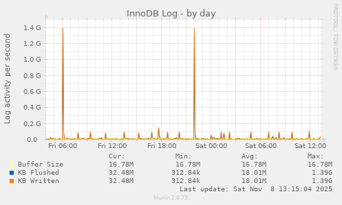 InnoDB Log