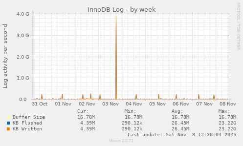 InnoDB Log