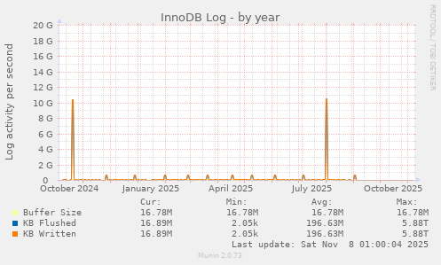 InnoDB Log