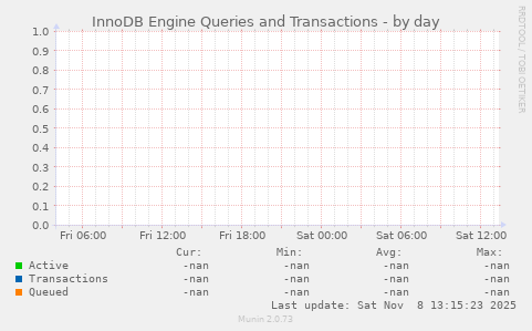 InnoDB Engine Queries and Transactions