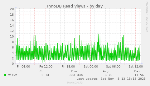 InnoDB Read Views