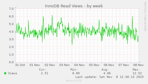 InnoDB Read Views