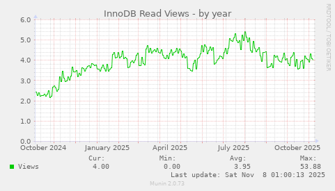 InnoDB Read Views