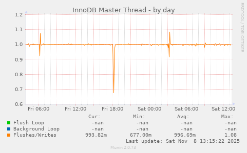 InnoDB Master Thread