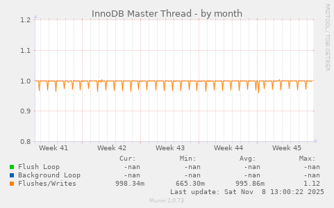 InnoDB Master Thread