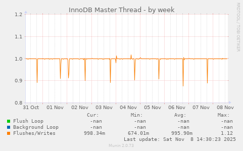 InnoDB Master Thread