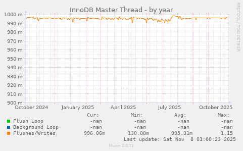InnoDB Master Thread