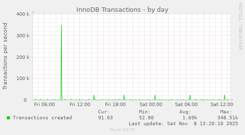 InnoDB Transactions