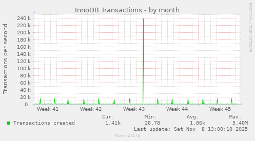 InnoDB Transactions