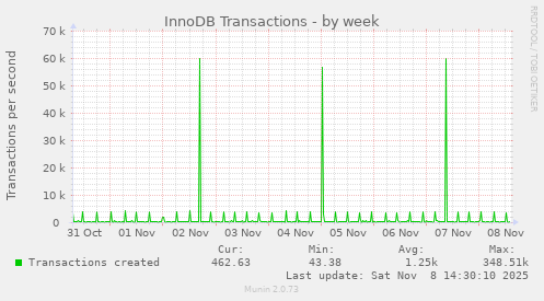InnoDB Transactions