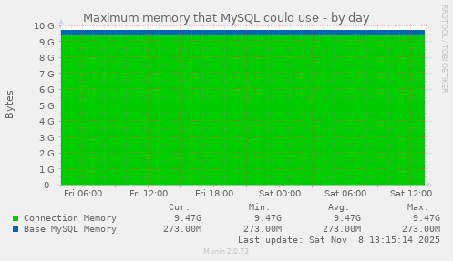 Maximum memory that MySQL could use
