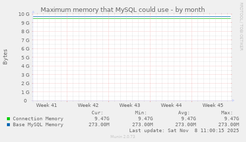 Maximum memory that MySQL could use