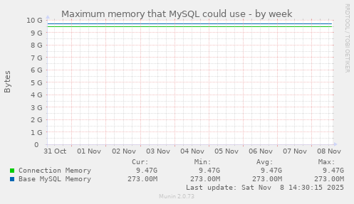 Maximum memory that MySQL could use