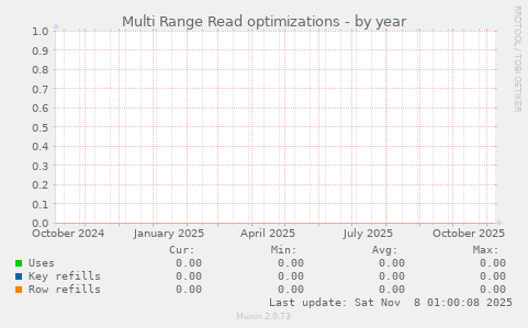 Multi Range Read optimizations