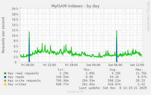 MyISAM Indexes