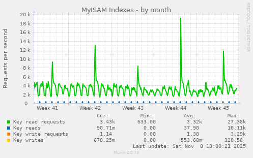 MyISAM Indexes