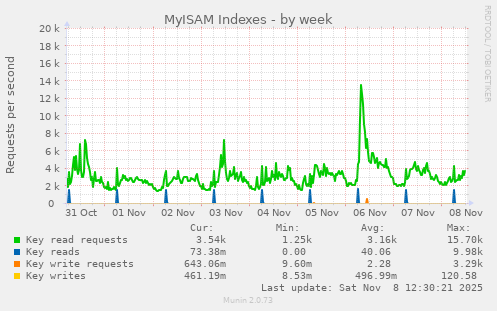 MyISAM Indexes