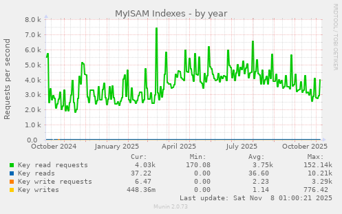MyISAM Indexes