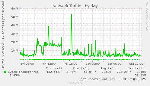 Network Traffic