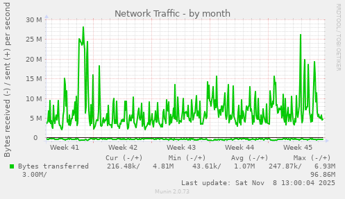 Network Traffic