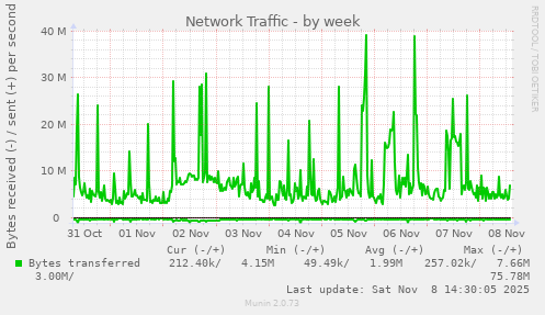 Network Traffic