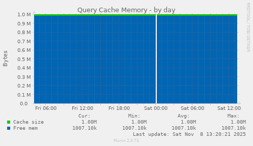Query Cache Memory