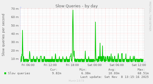 Slow Queries