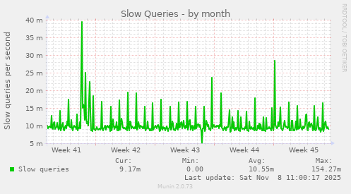 Slow Queries