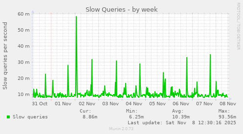 Slow Queries