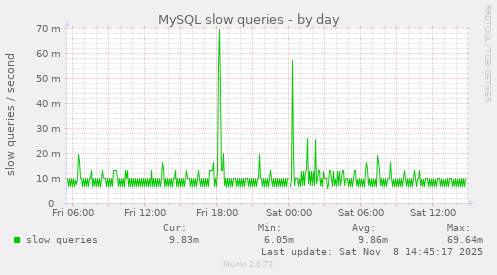 MySQL slow queries