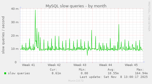 MySQL slow queries