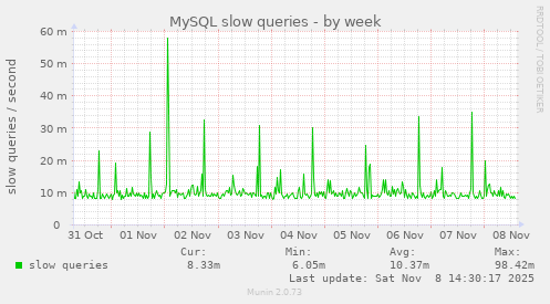 MySQL slow queries