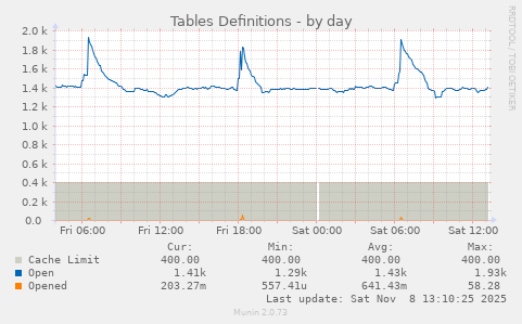Tables Definitions