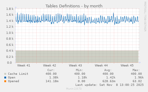 Tables Definitions