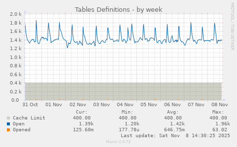 Tables Definitions
