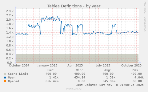 Tables Definitions