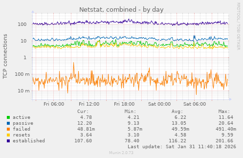Netstat, combined