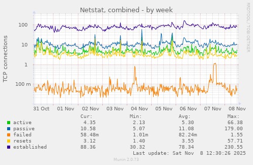 Netstat, combined