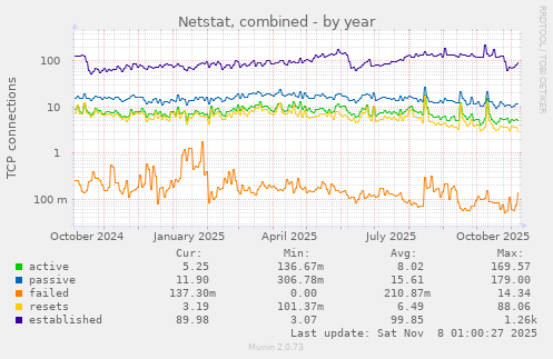 Netstat, combined