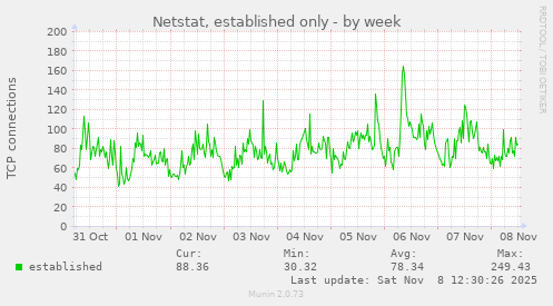 Netstat, established only