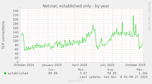 Netstat, established only