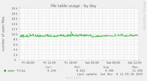 File table usage